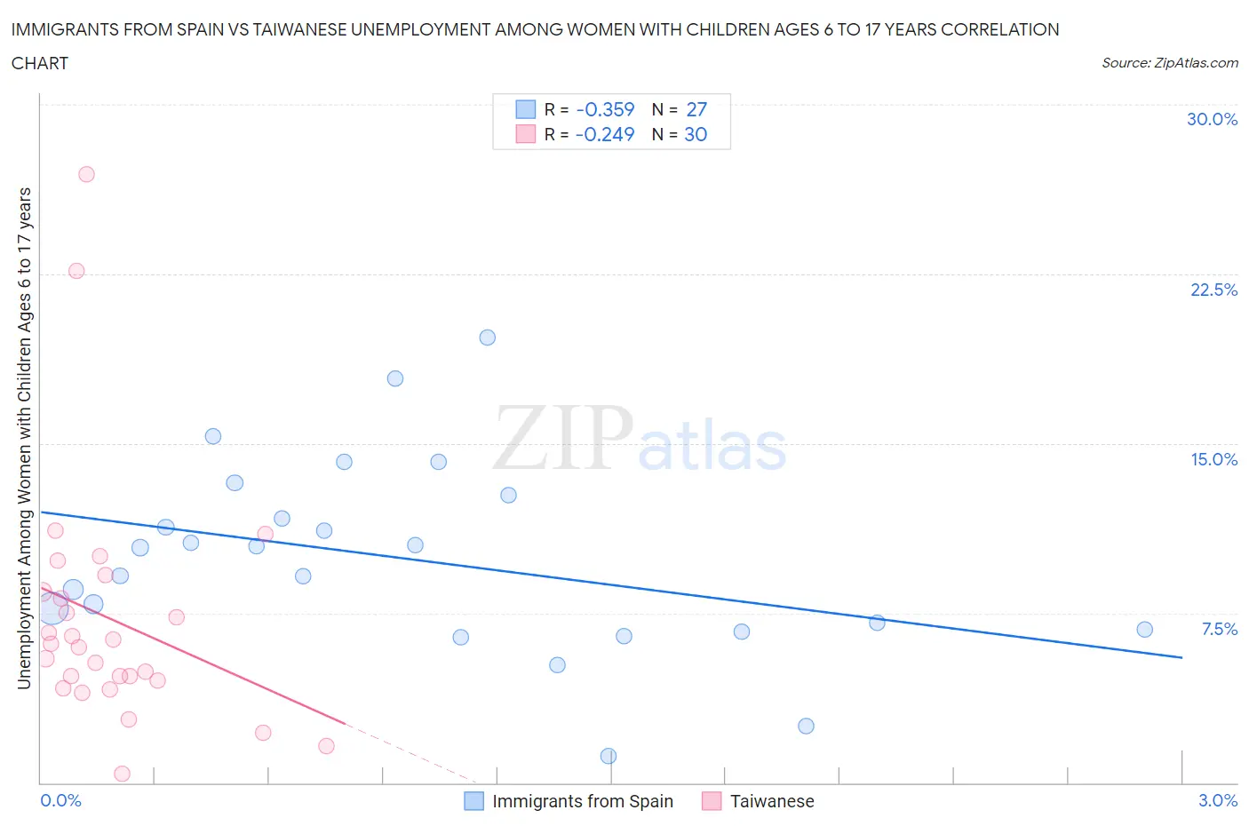 Immigrants from Spain vs Taiwanese Unemployment Among Women with Children Ages 6 to 17 years