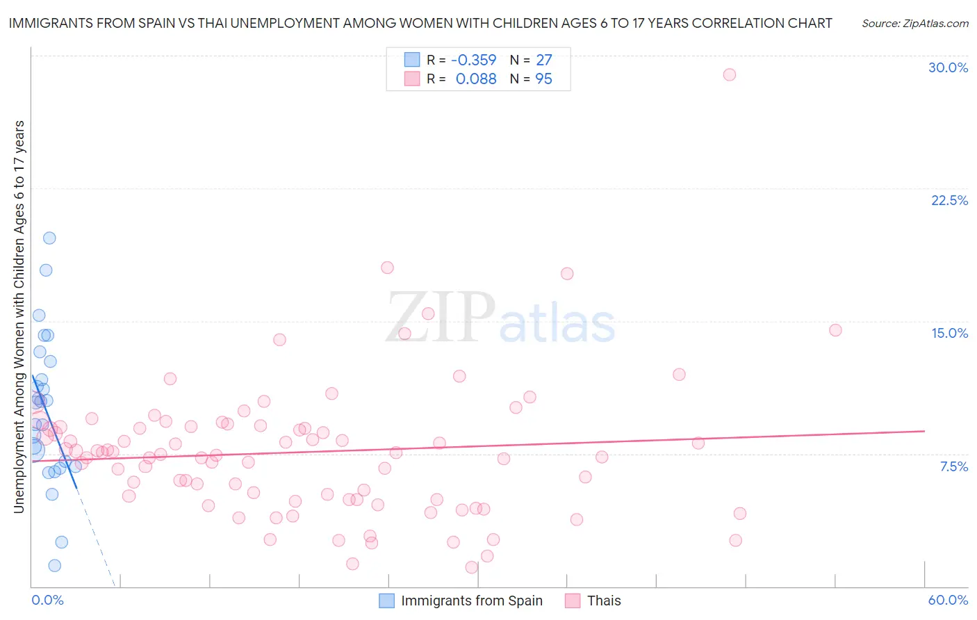 Immigrants from Spain vs Thai Unemployment Among Women with Children Ages 6 to 17 years