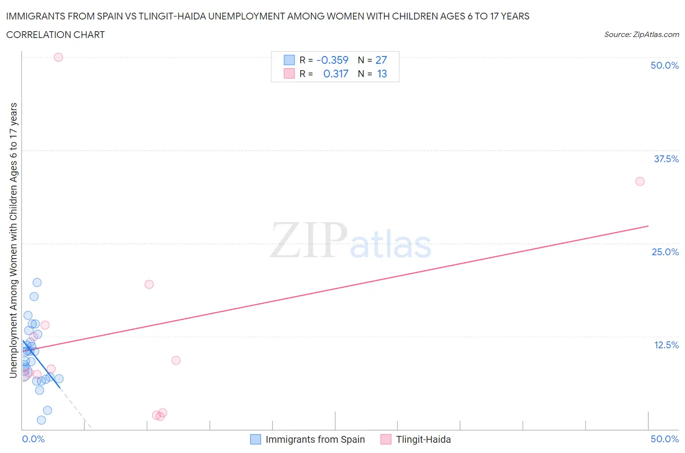 Immigrants from Spain vs Tlingit-Haida Unemployment Among Women with Children Ages 6 to 17 years