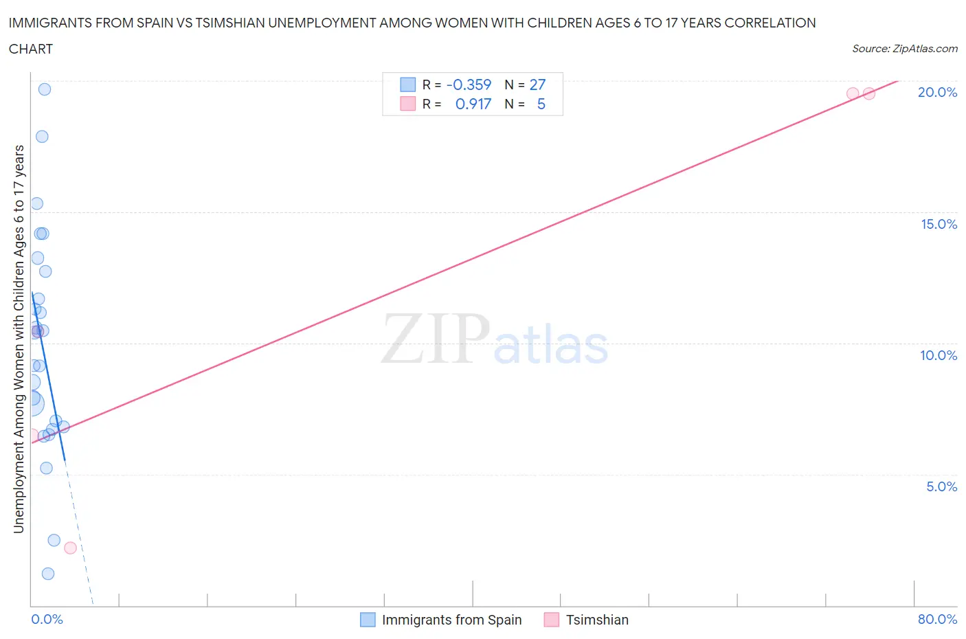 Immigrants from Spain vs Tsimshian Unemployment Among Women with Children Ages 6 to 17 years