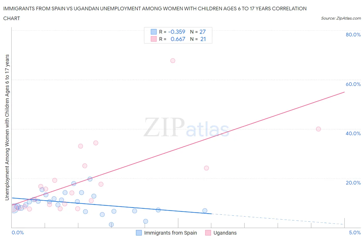 Immigrants from Spain vs Ugandan Unemployment Among Women with Children Ages 6 to 17 years