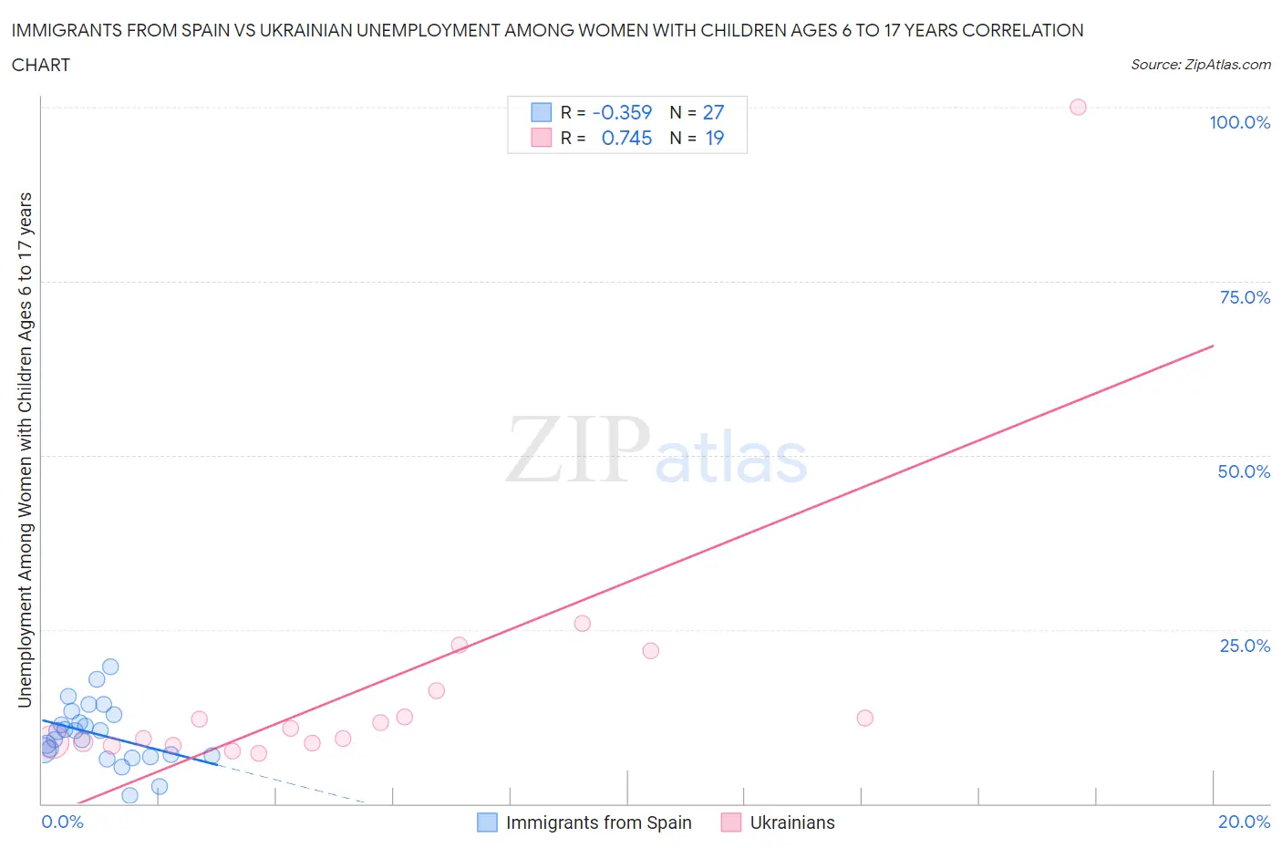 Immigrants from Spain vs Ukrainian Unemployment Among Women with Children Ages 6 to 17 years