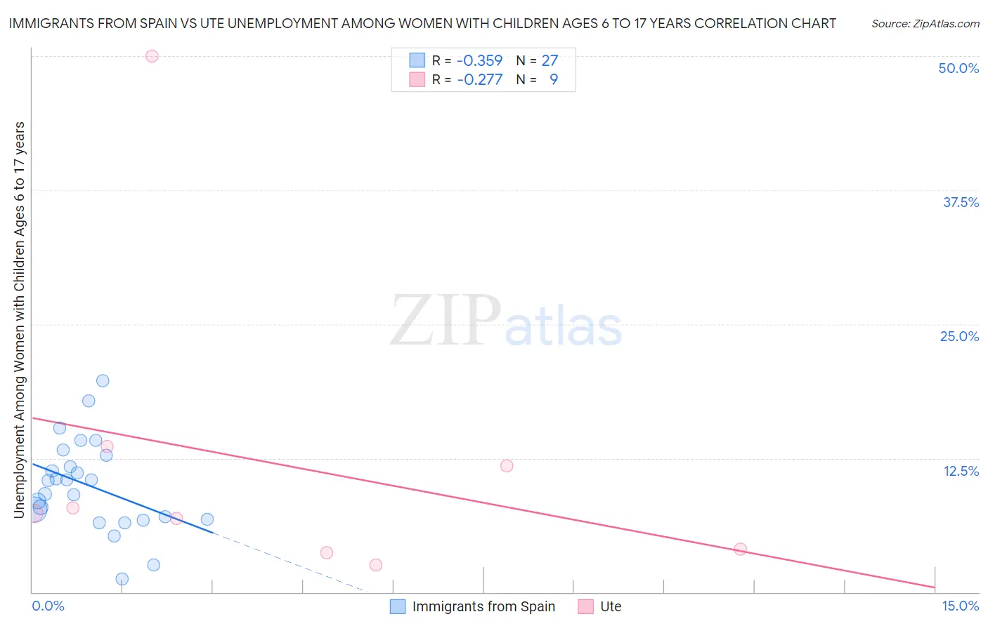 Immigrants from Spain vs Ute Unemployment Among Women with Children Ages 6 to 17 years