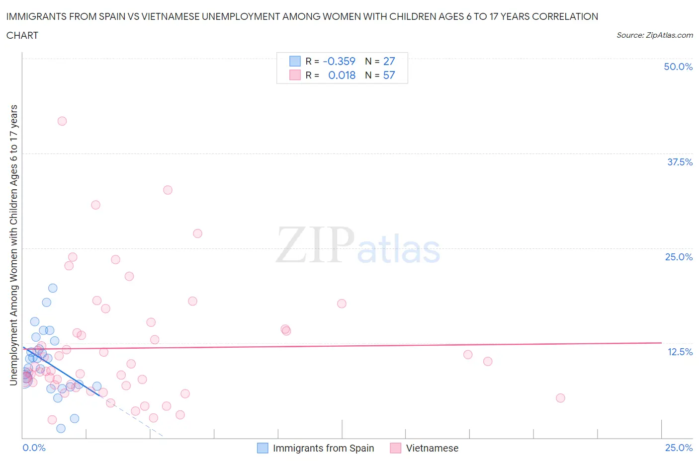 Immigrants from Spain vs Vietnamese Unemployment Among Women with Children Ages 6 to 17 years