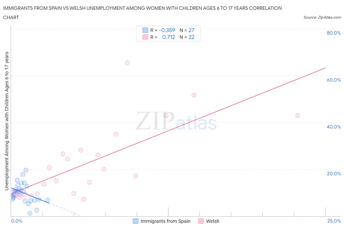 Immigrants from Spain vs Welsh Unemployment Among Women with Children Ages 6 to 17 years