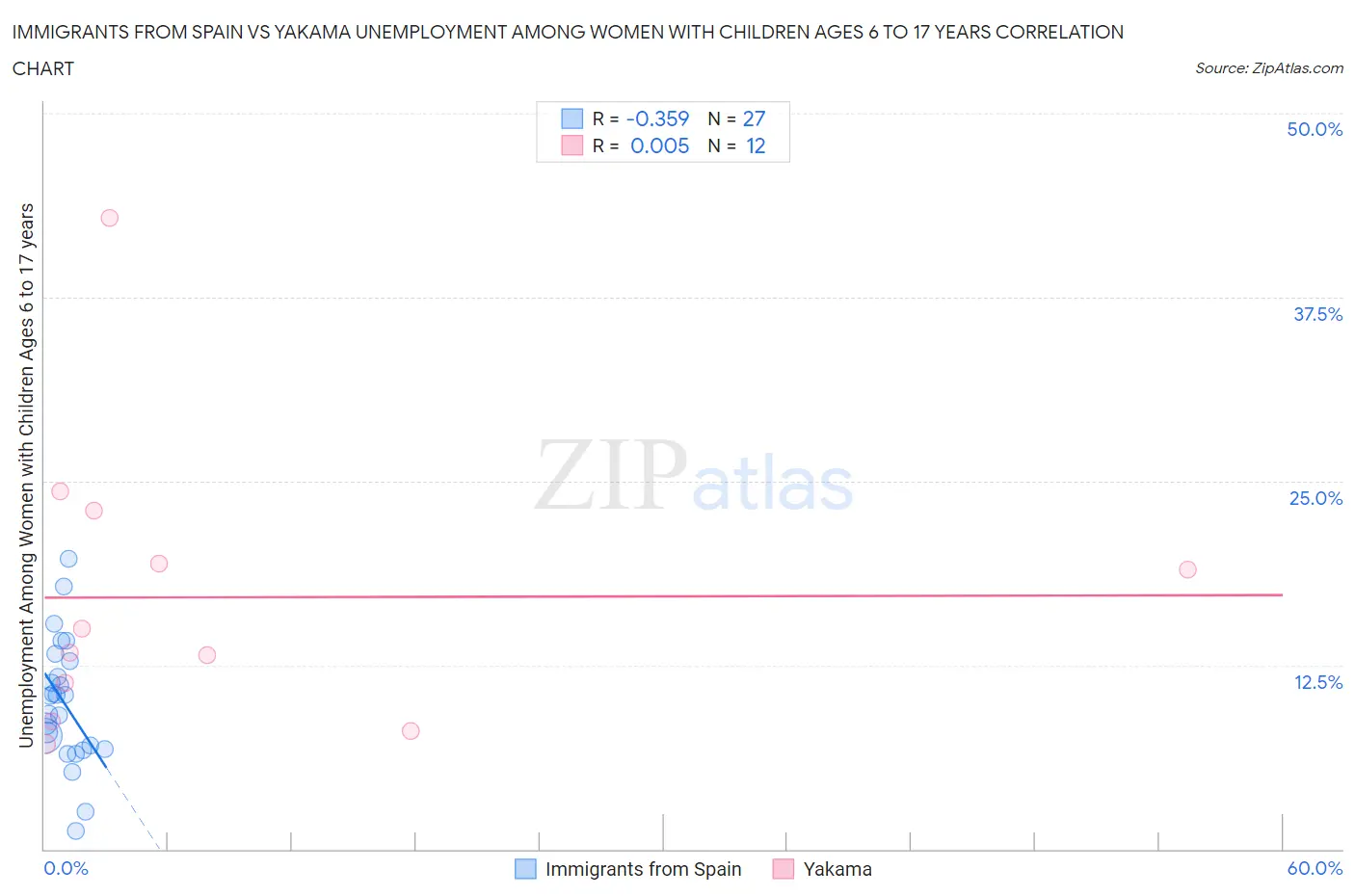 Immigrants from Spain vs Yakama Unemployment Among Women with Children Ages 6 to 17 years