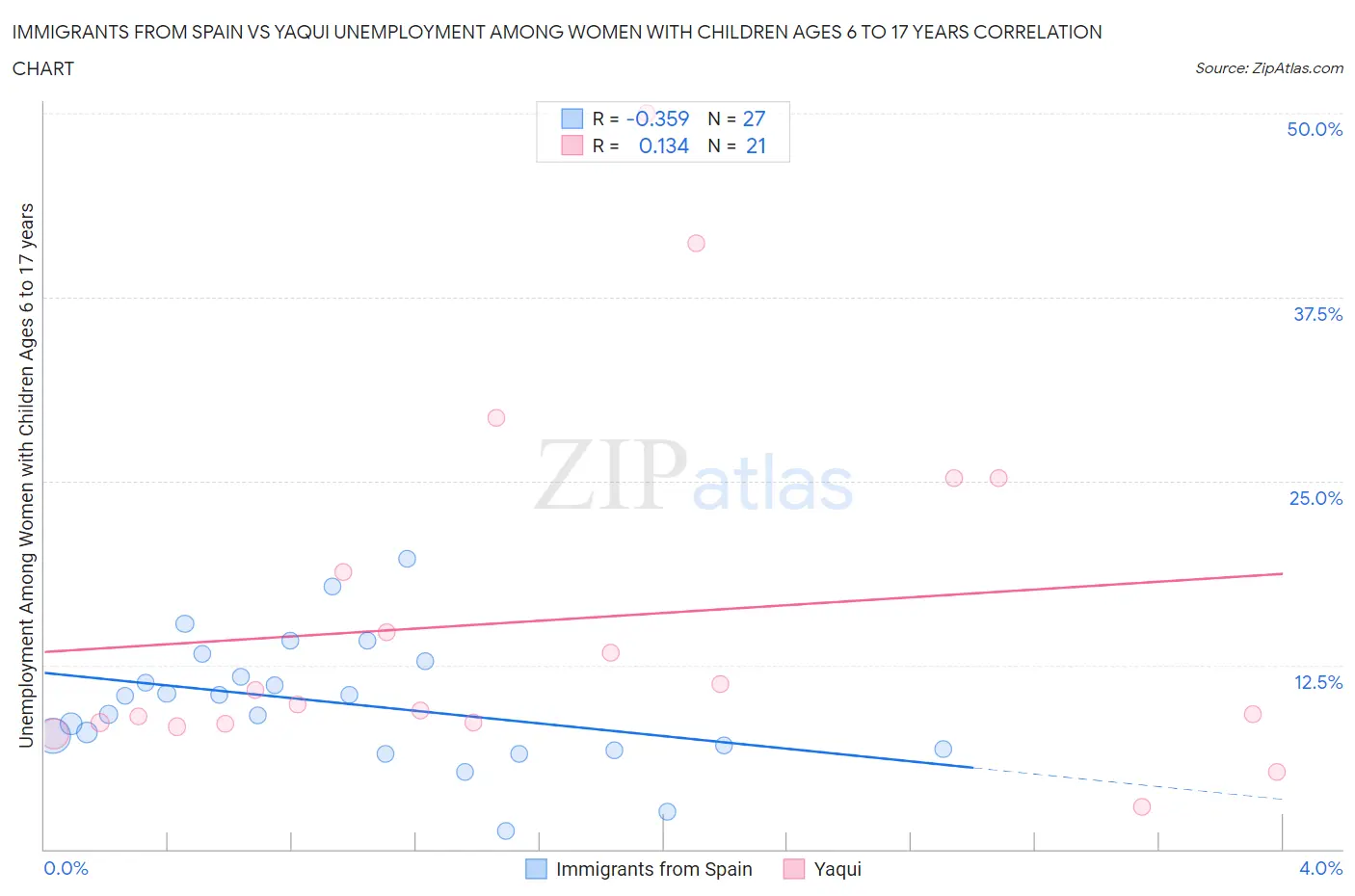 Immigrants from Spain vs Yaqui Unemployment Among Women with Children Ages 6 to 17 years