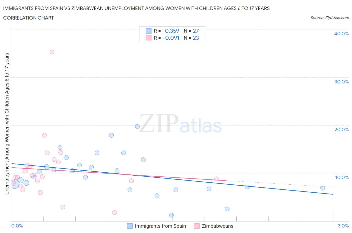 Immigrants from Spain vs Zimbabwean Unemployment Among Women with Children Ages 6 to 17 years