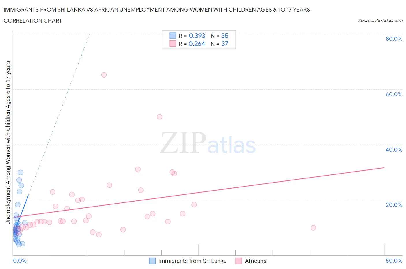 Immigrants from Sri Lanka vs African Unemployment Among Women with Children Ages 6 to 17 years