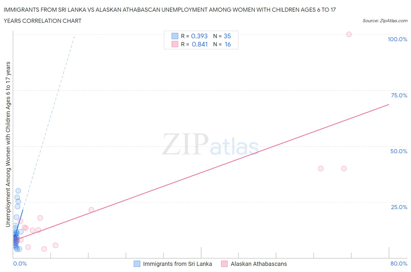 Immigrants from Sri Lanka vs Alaskan Athabascan Unemployment Among Women with Children Ages 6 to 17 years