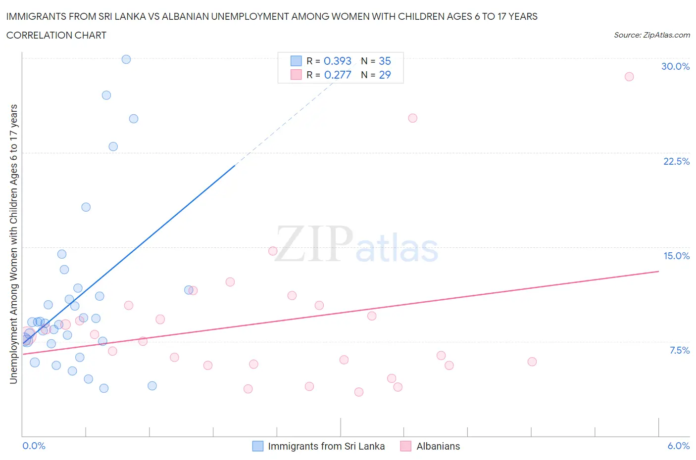 Immigrants from Sri Lanka vs Albanian Unemployment Among Women with Children Ages 6 to 17 years