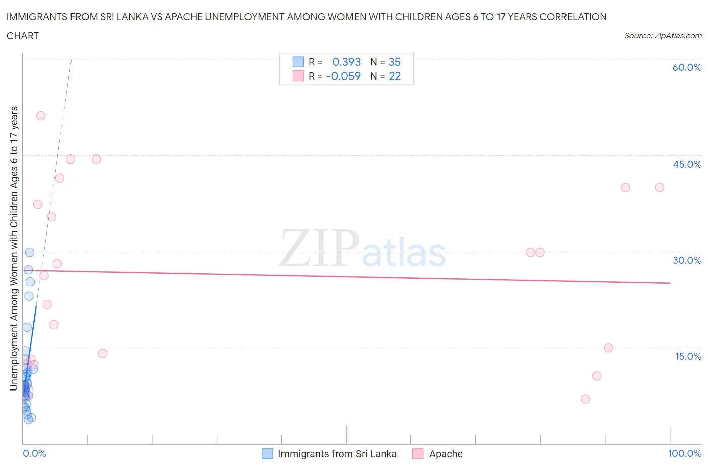 Immigrants from Sri Lanka vs Apache Unemployment Among Women with Children Ages 6 to 17 years