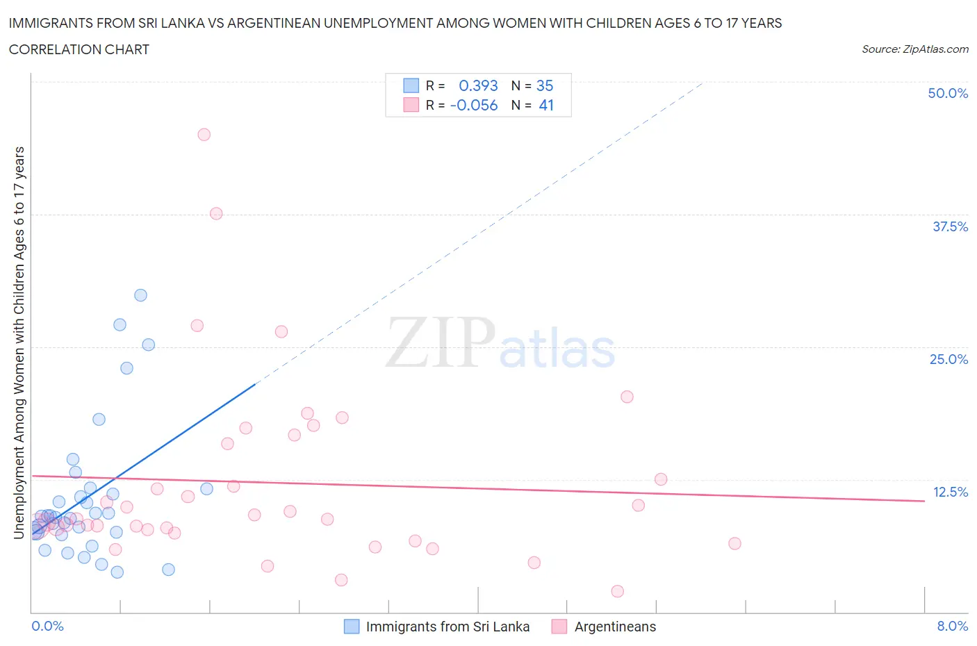 Immigrants from Sri Lanka vs Argentinean Unemployment Among Women with Children Ages 6 to 17 years