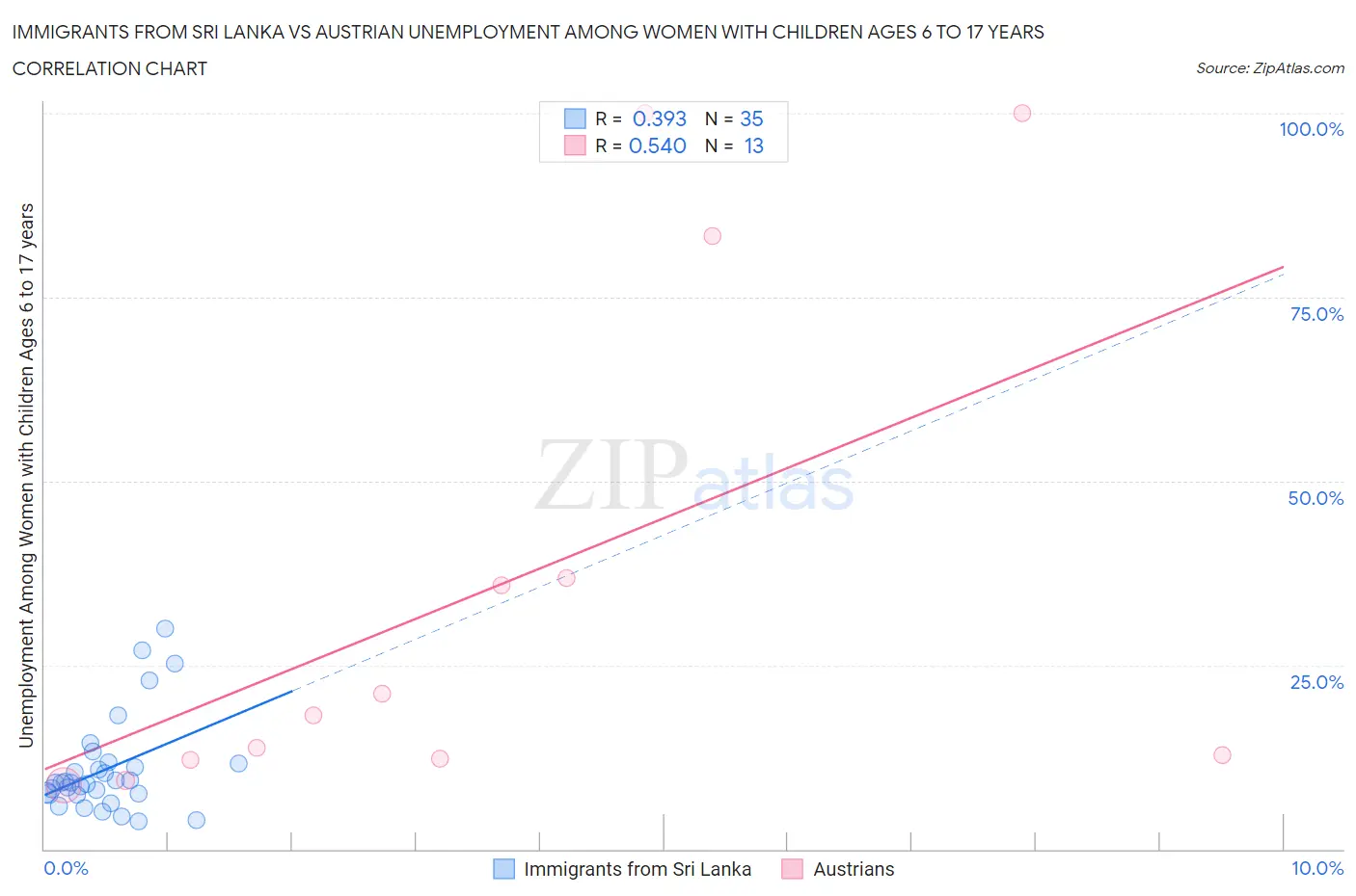 Immigrants from Sri Lanka vs Austrian Unemployment Among Women with Children Ages 6 to 17 years