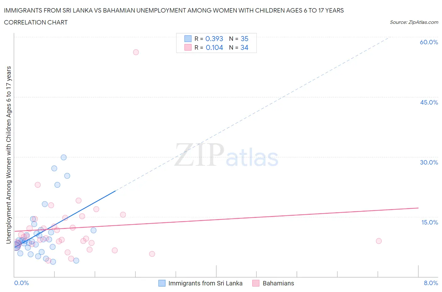 Immigrants from Sri Lanka vs Bahamian Unemployment Among Women with Children Ages 6 to 17 years