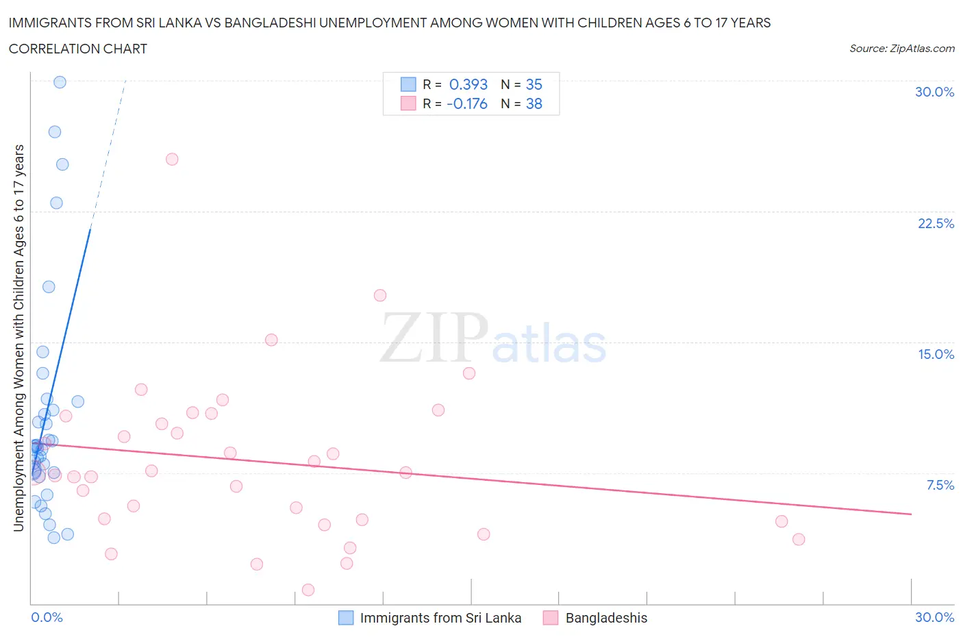 Immigrants from Sri Lanka vs Bangladeshi Unemployment Among Women with Children Ages 6 to 17 years