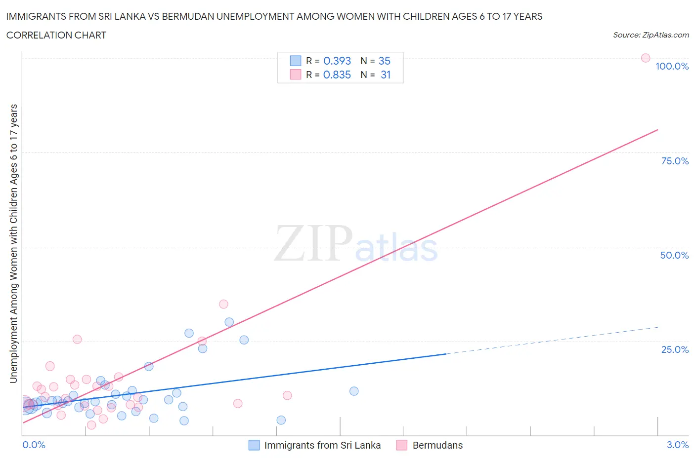 Immigrants from Sri Lanka vs Bermudan Unemployment Among Women with Children Ages 6 to 17 years