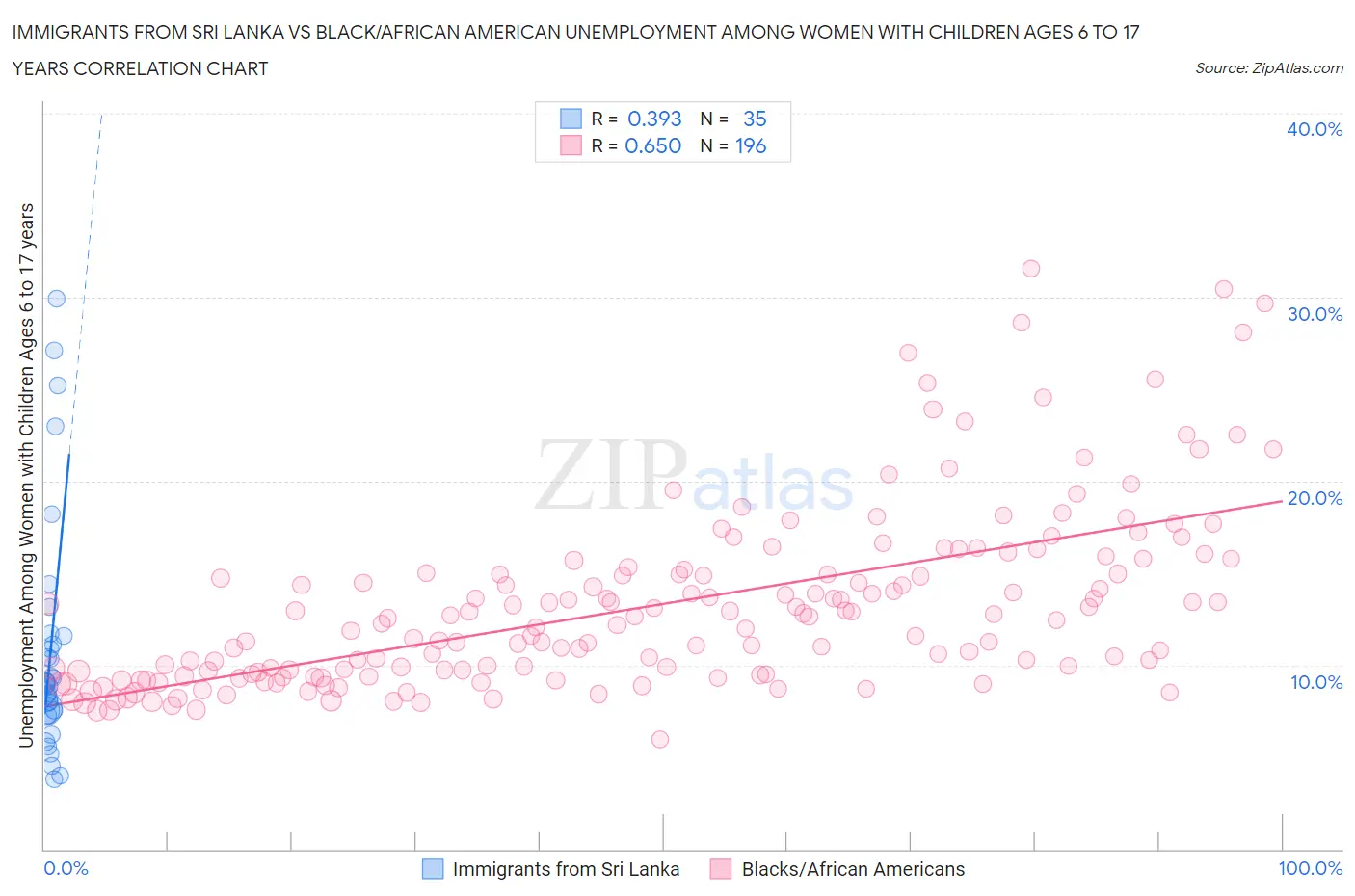 Immigrants from Sri Lanka vs Black/African American Unemployment Among Women with Children Ages 6 to 17 years