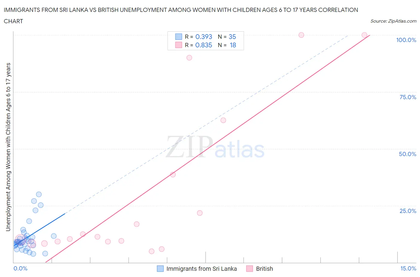Immigrants from Sri Lanka vs British Unemployment Among Women with Children Ages 6 to 17 years