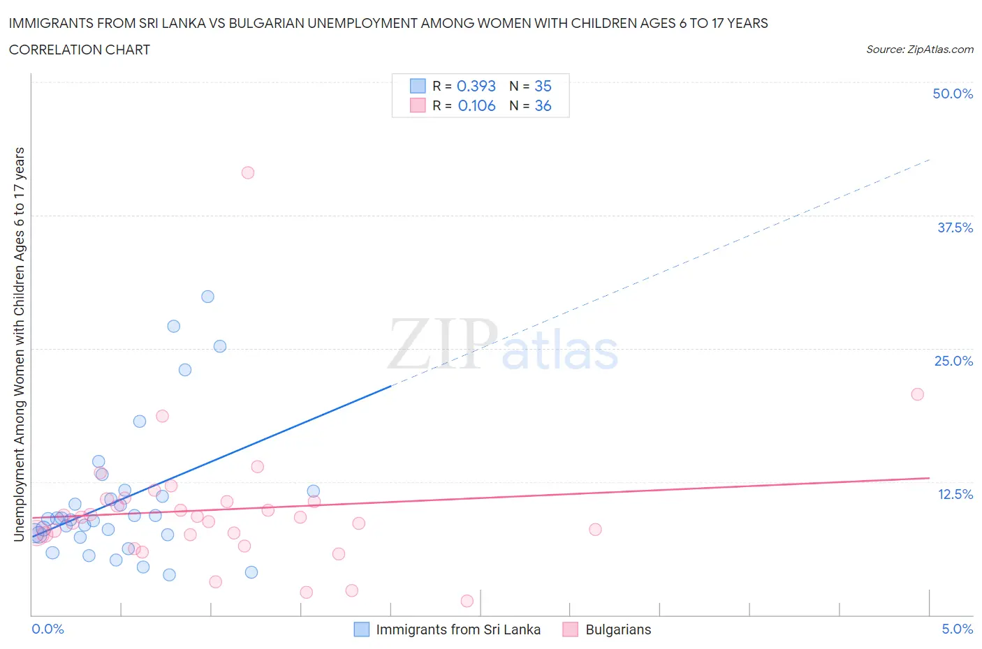 Immigrants from Sri Lanka vs Bulgarian Unemployment Among Women with Children Ages 6 to 17 years