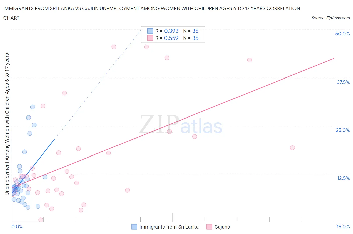 Immigrants from Sri Lanka vs Cajun Unemployment Among Women with Children Ages 6 to 17 years