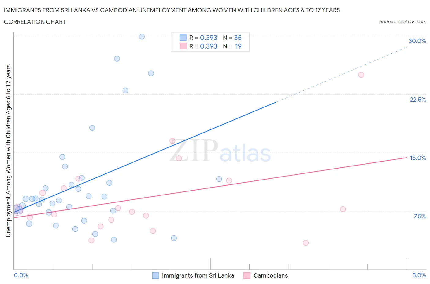 Immigrants from Sri Lanka vs Cambodian Unemployment Among Women with Children Ages 6 to 17 years