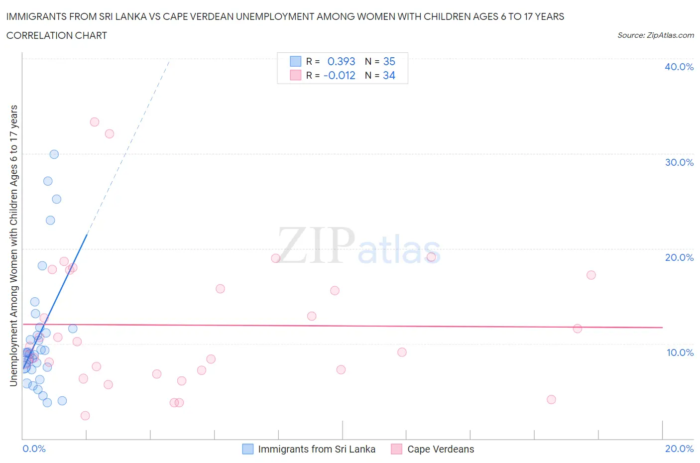 Immigrants from Sri Lanka vs Cape Verdean Unemployment Among Women with Children Ages 6 to 17 years