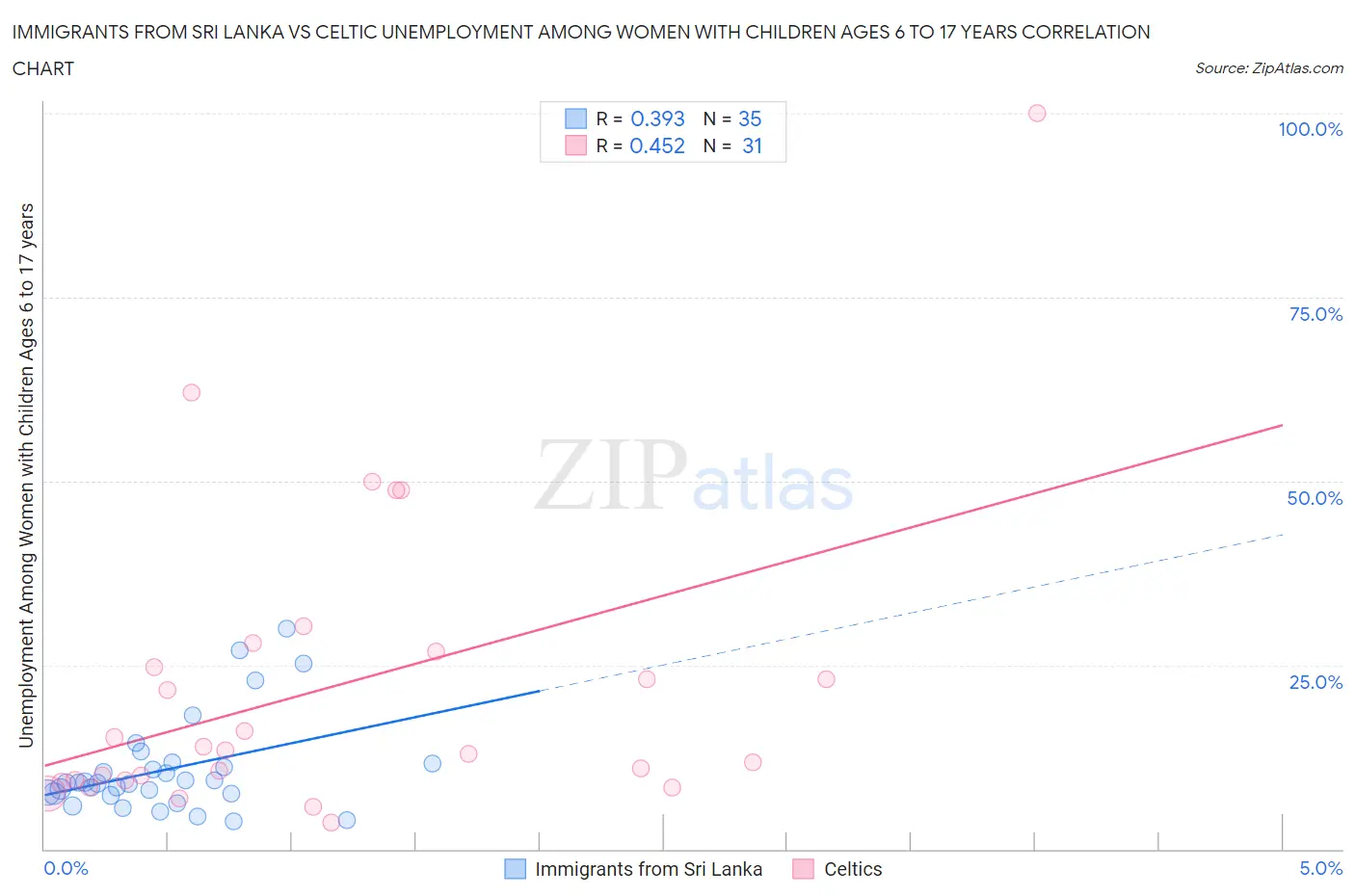 Immigrants from Sri Lanka vs Celtic Unemployment Among Women with Children Ages 6 to 17 years