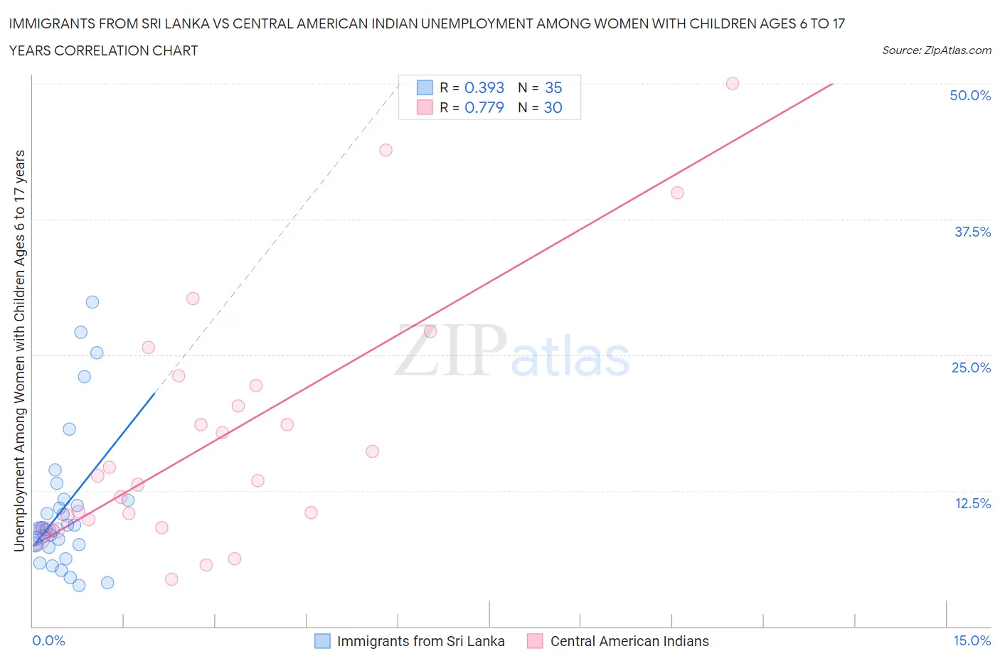 Immigrants from Sri Lanka vs Central American Indian Unemployment Among Women with Children Ages 6 to 17 years