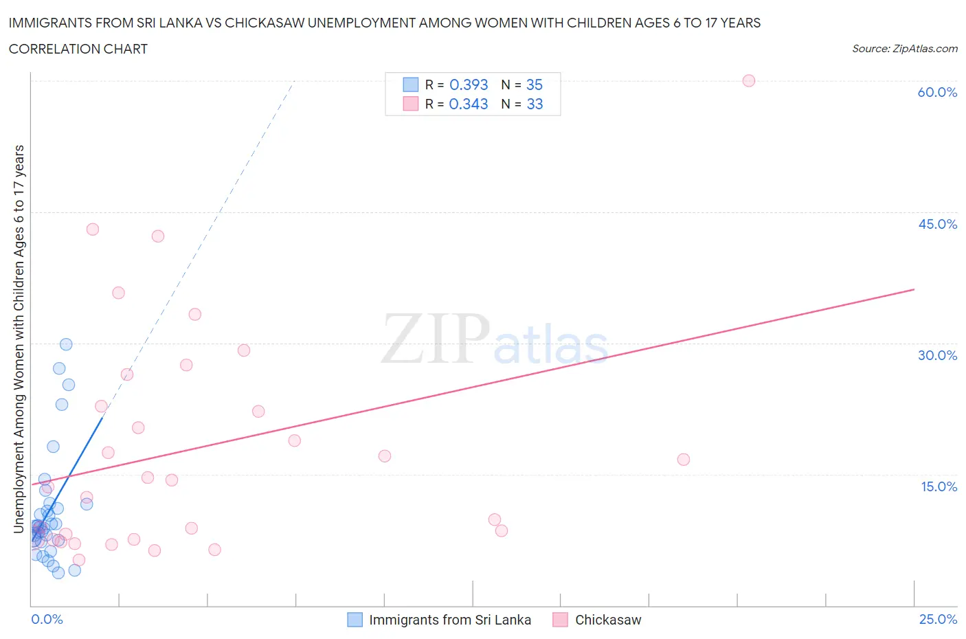 Immigrants from Sri Lanka vs Chickasaw Unemployment Among Women with Children Ages 6 to 17 years