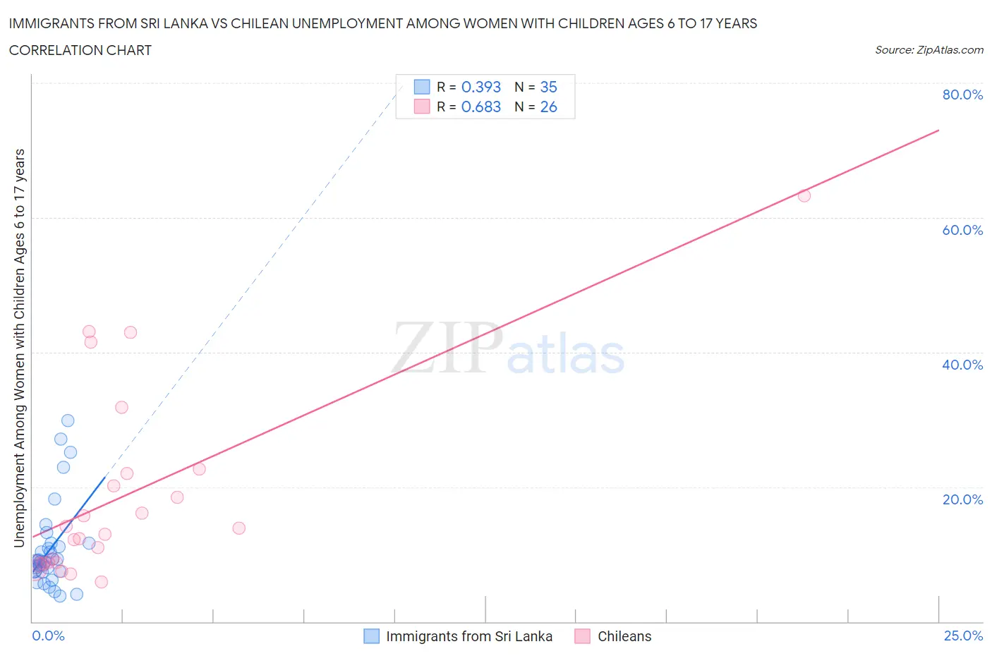 Immigrants from Sri Lanka vs Chilean Unemployment Among Women with Children Ages 6 to 17 years