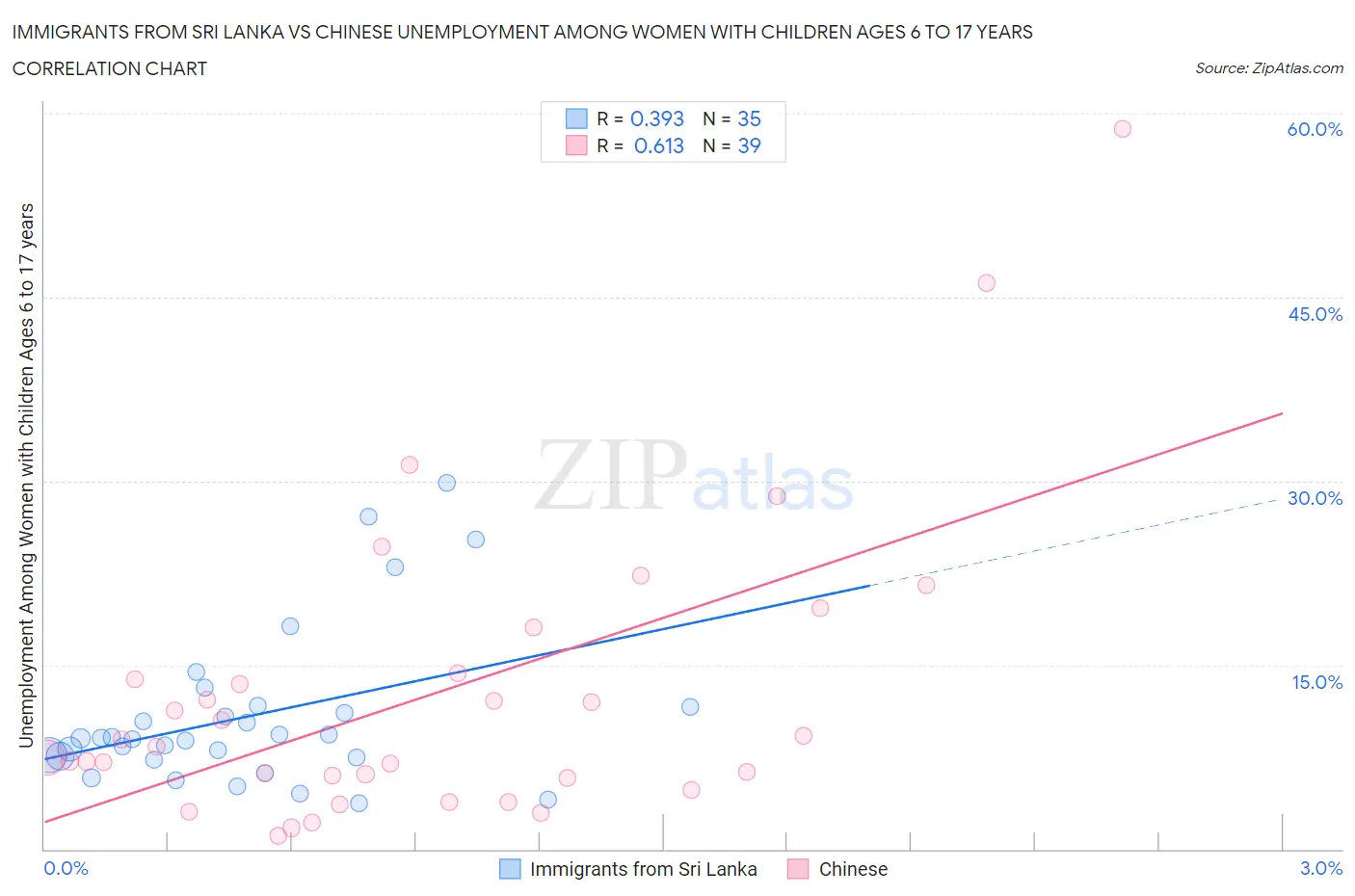 Immigrants from Sri Lanka vs Chinese Unemployment Among Women with Children Ages 6 to 17 years