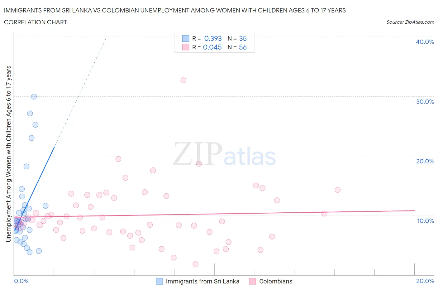 Immigrants from Sri Lanka vs Colombian Unemployment Among Women with Children Ages 6 to 17 years