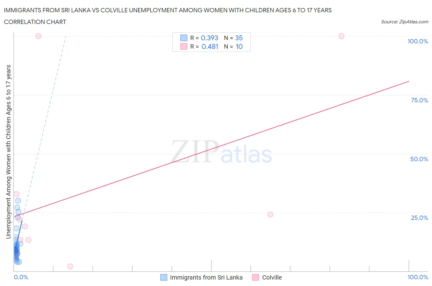Immigrants from Sri Lanka vs Colville Unemployment Among Women with Children Ages 6 to 17 years