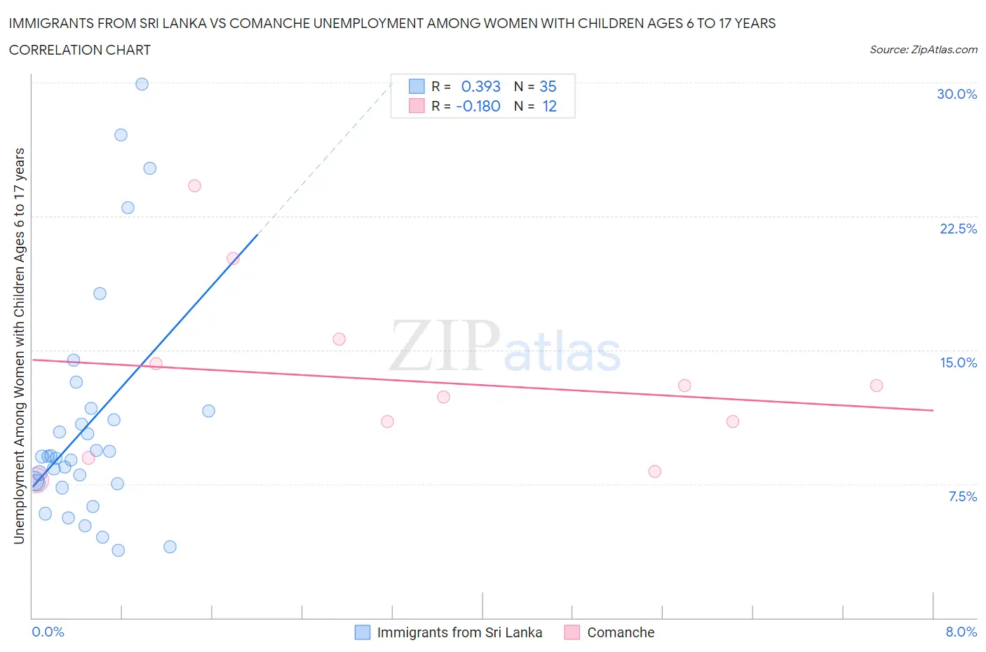 Immigrants from Sri Lanka vs Comanche Unemployment Among Women with Children Ages 6 to 17 years
