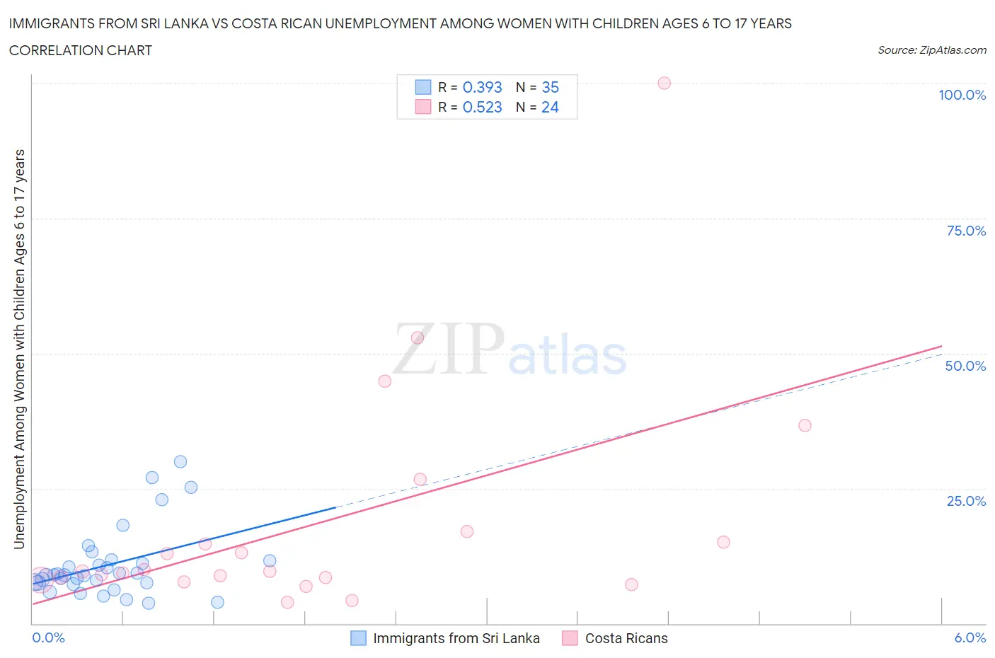 Immigrants from Sri Lanka vs Costa Rican Unemployment Among Women with Children Ages 6 to 17 years