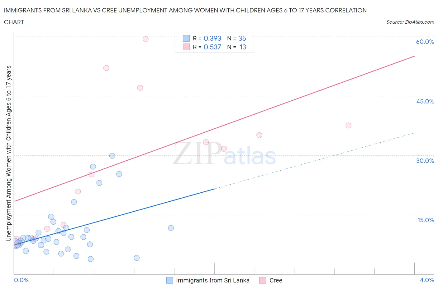 Immigrants from Sri Lanka vs Cree Unemployment Among Women with Children Ages 6 to 17 years