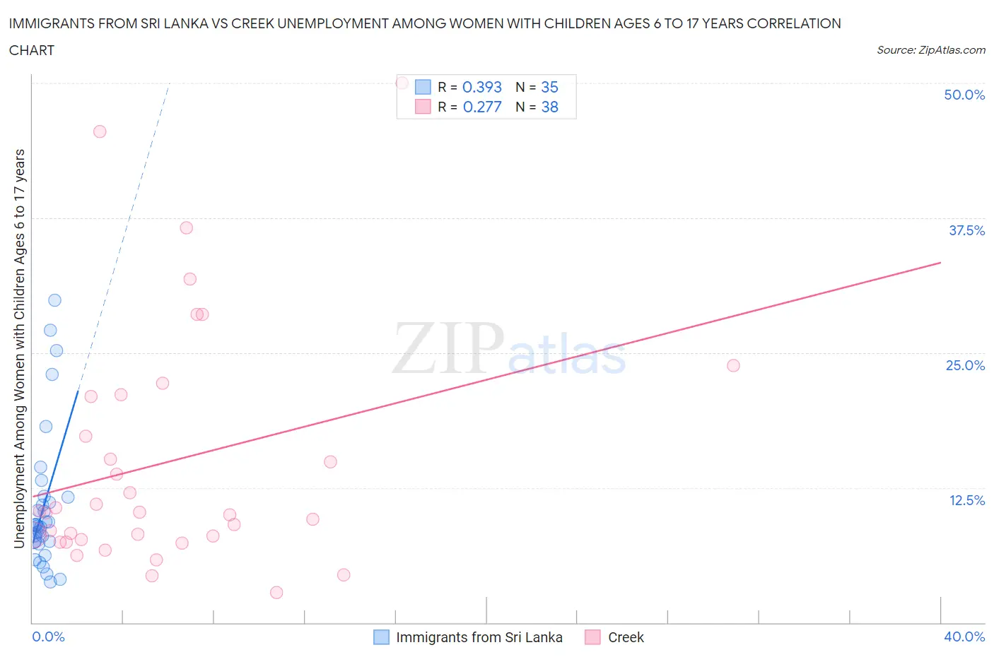 Immigrants from Sri Lanka vs Creek Unemployment Among Women with Children Ages 6 to 17 years