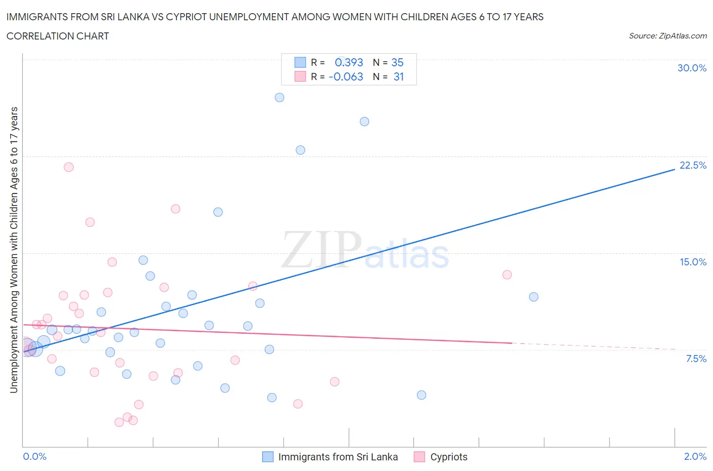 Immigrants from Sri Lanka vs Cypriot Unemployment Among Women with Children Ages 6 to 17 years