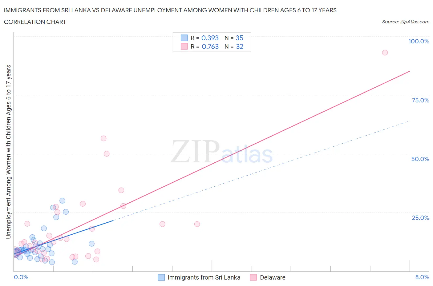 Immigrants from Sri Lanka vs Delaware Unemployment Among Women with Children Ages 6 to 17 years