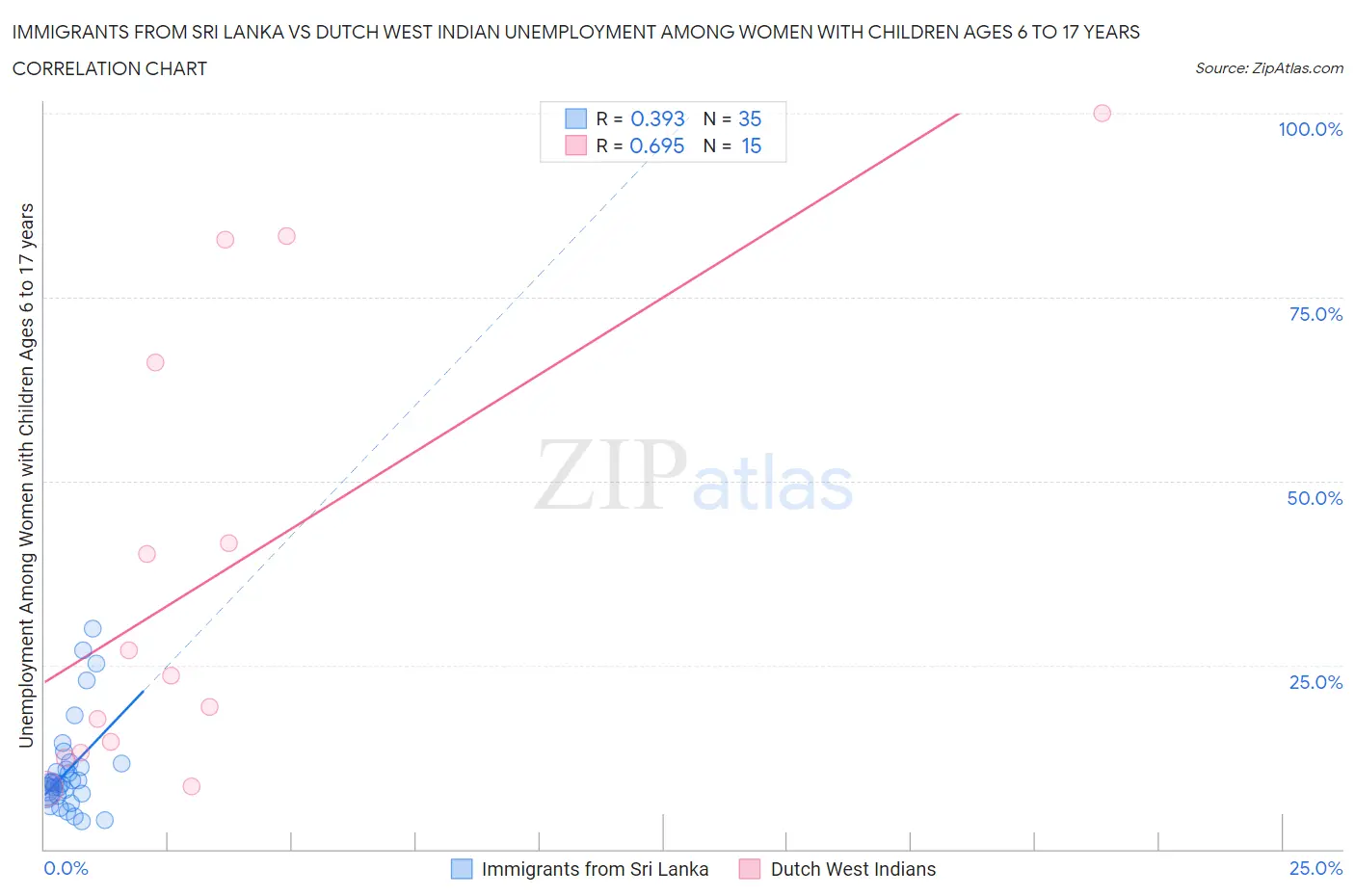 Immigrants from Sri Lanka vs Dutch West Indian Unemployment Among Women with Children Ages 6 to 17 years