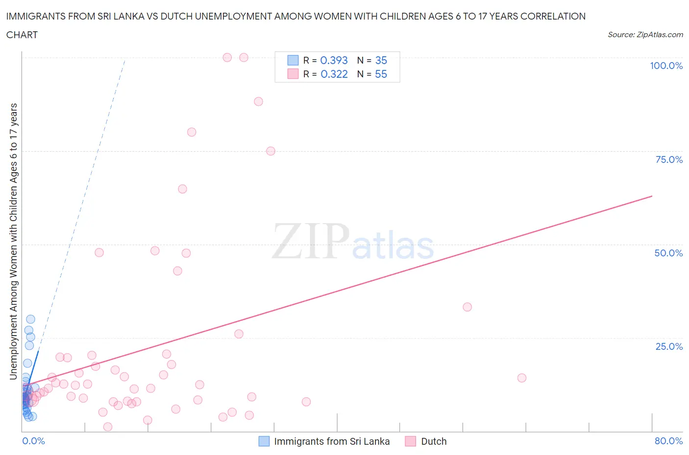 Immigrants from Sri Lanka vs Dutch Unemployment Among Women with Children Ages 6 to 17 years