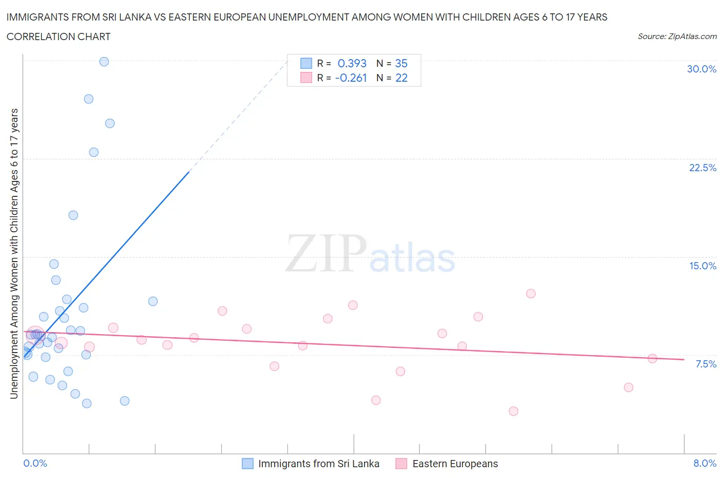 Immigrants from Sri Lanka vs Eastern European Unemployment Among Women with Children Ages 6 to 17 years