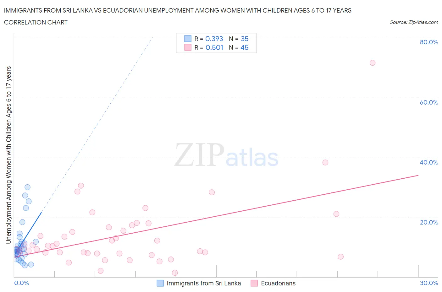 Immigrants from Sri Lanka vs Ecuadorian Unemployment Among Women with Children Ages 6 to 17 years