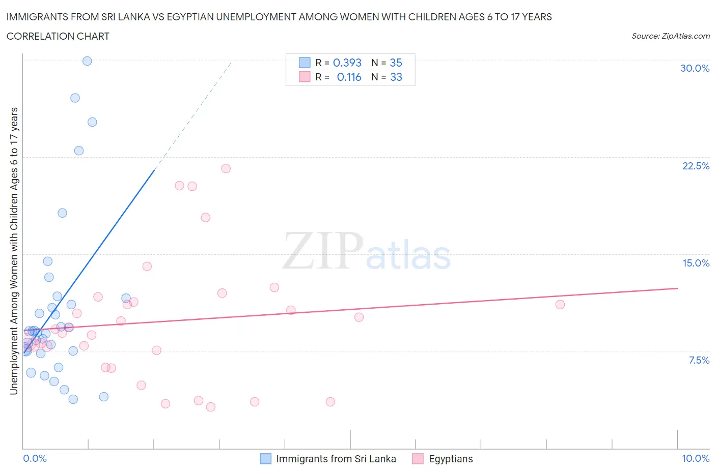 Immigrants from Sri Lanka vs Egyptian Unemployment Among Women with Children Ages 6 to 17 years