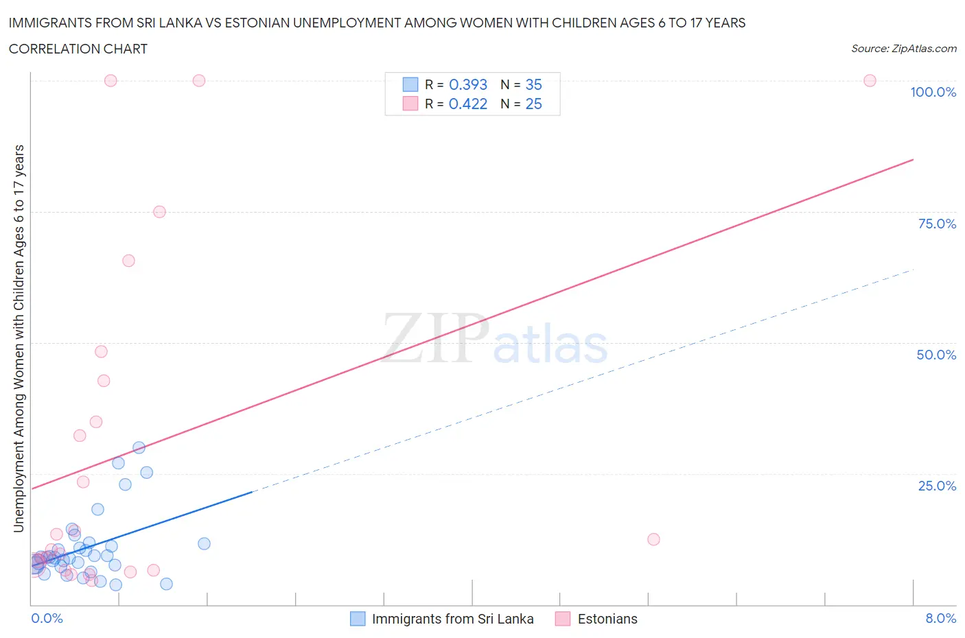 Immigrants from Sri Lanka vs Estonian Unemployment Among Women with Children Ages 6 to 17 years