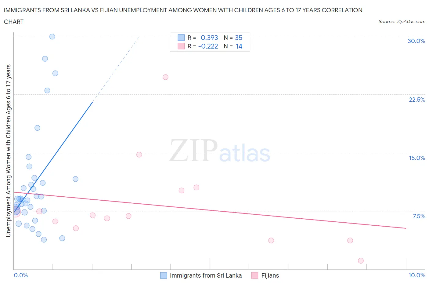 Immigrants from Sri Lanka vs Fijian Unemployment Among Women with Children Ages 6 to 17 years