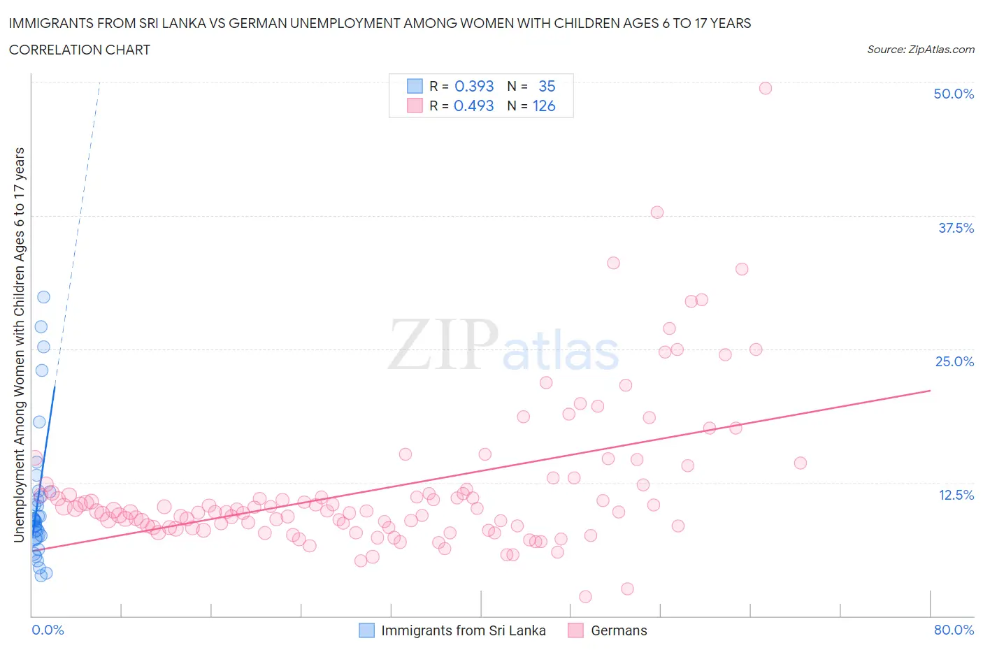 Immigrants from Sri Lanka vs German Unemployment Among Women with Children Ages 6 to 17 years