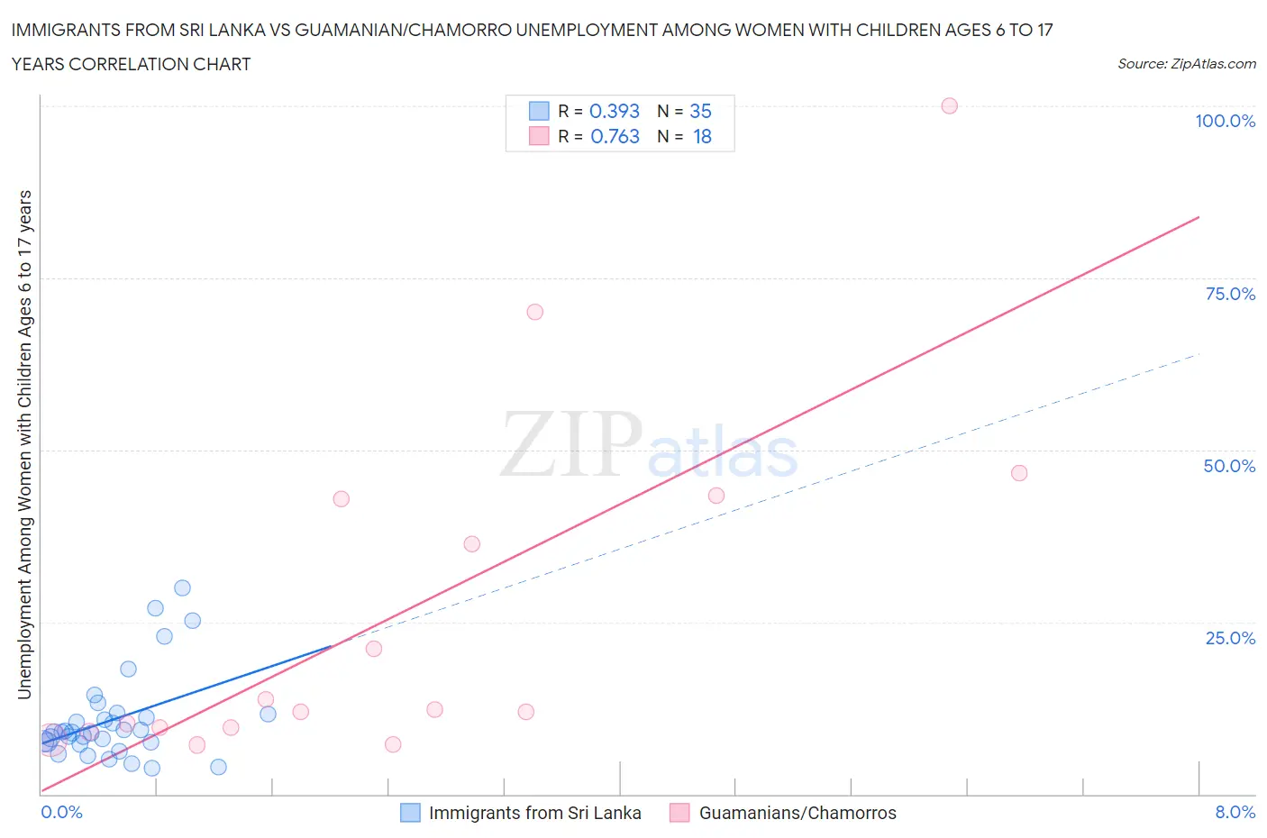 Immigrants from Sri Lanka vs Guamanian/Chamorro Unemployment Among Women with Children Ages 6 to 17 years