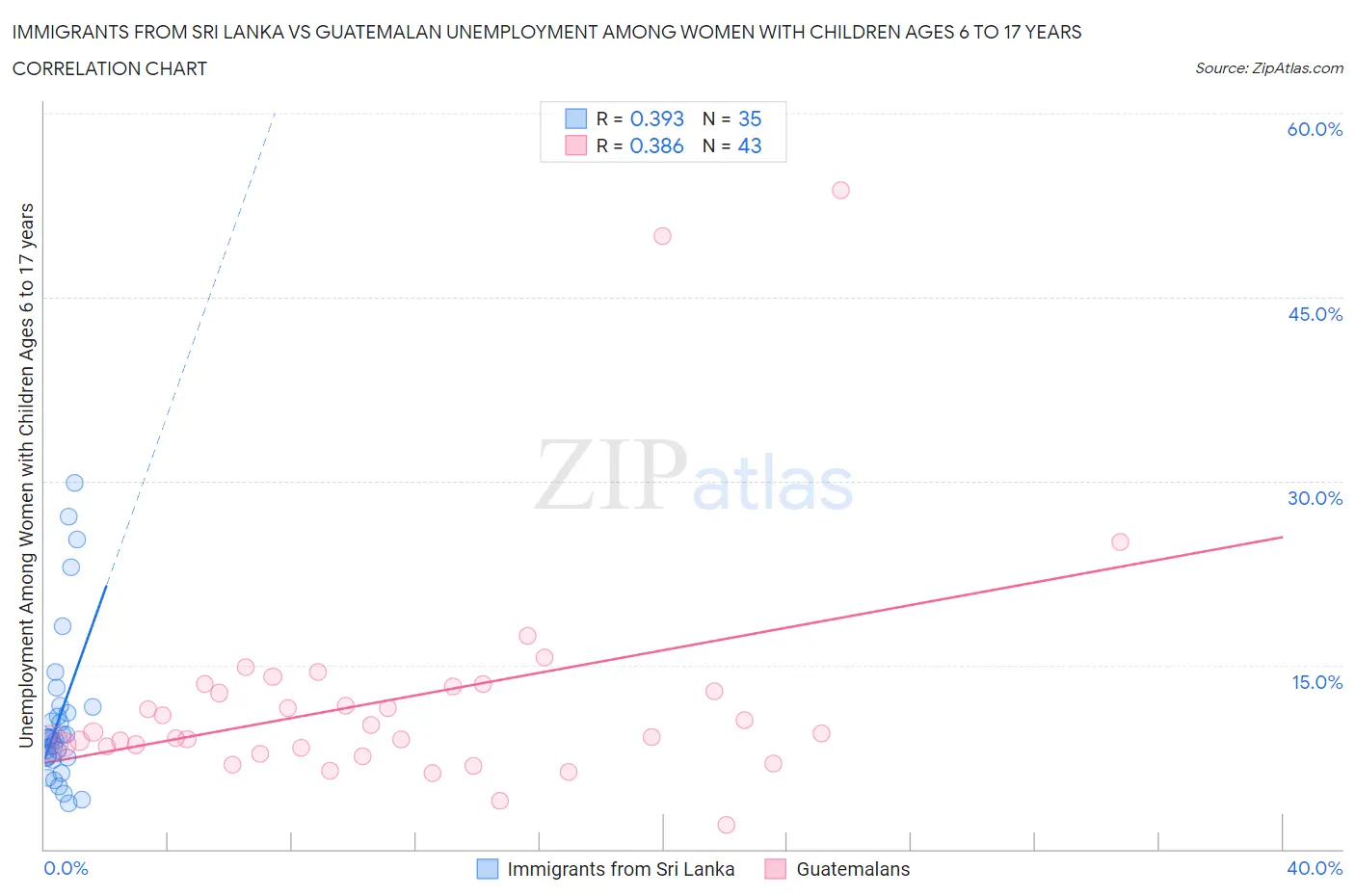 Immigrants from Sri Lanka vs Guatemalan Unemployment Among Women with Children Ages 6 to 17 years